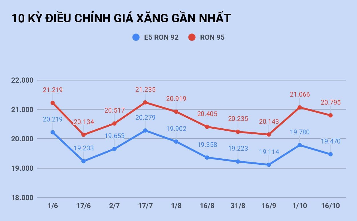 Giá xăng sẽ tăng trở lại vào ngày mai? ảnh 1 Gia xang se tang tro lai vao ngay mai? anh 1