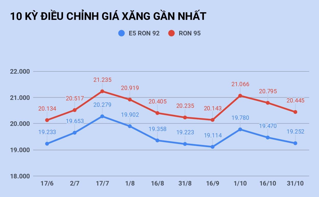 Giá xăng giảm từ 15h chiều nay ảnh 2 Gia xang giam tu 15h chieu nay anh 2
