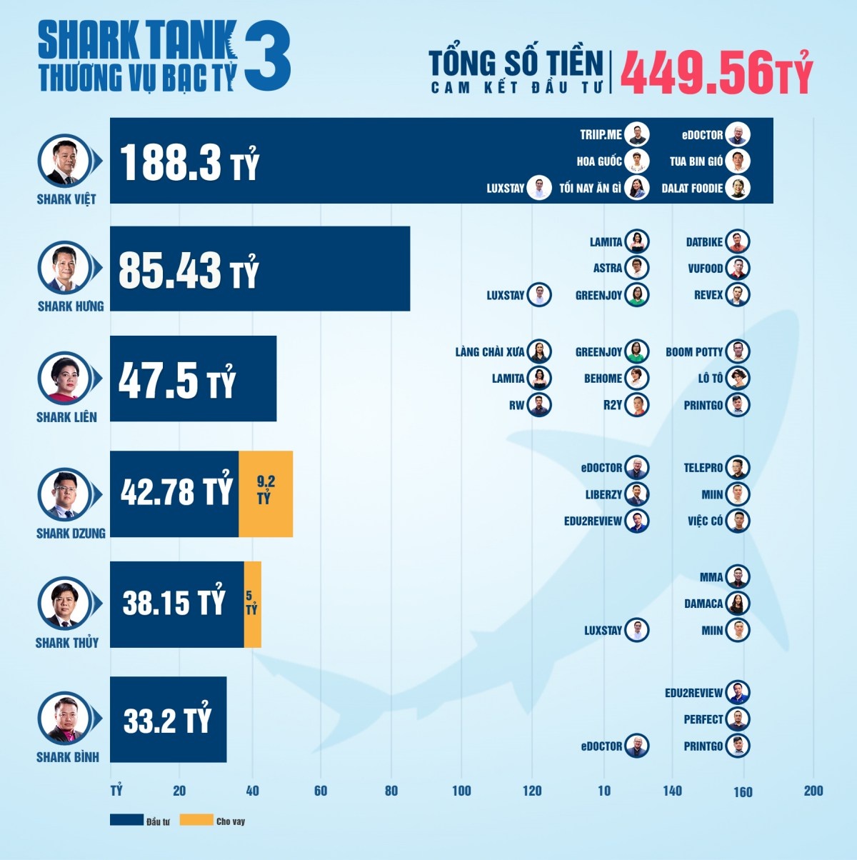 ‘Cá mập’ nào rót tiền nhiều nhất Shark Tank mùa 3? ảnh 1 ‘Ca map’ nao rot tien nhieu nhat Shark Tank mua 3? anh 1