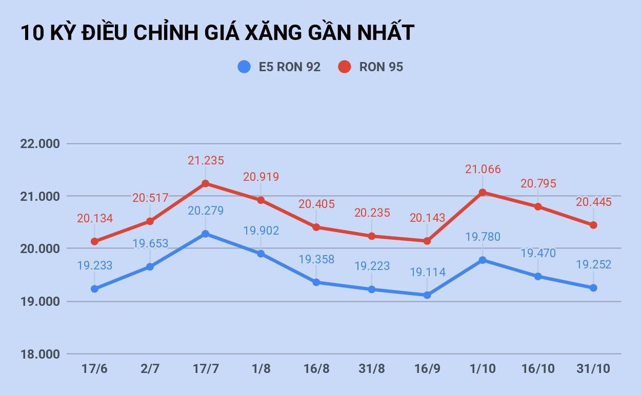 Giá xăng sẽ tăng trở lại vào ngày mai? ảnh 1 Gia xang se tang tro lai vao ngay mai? anh 1