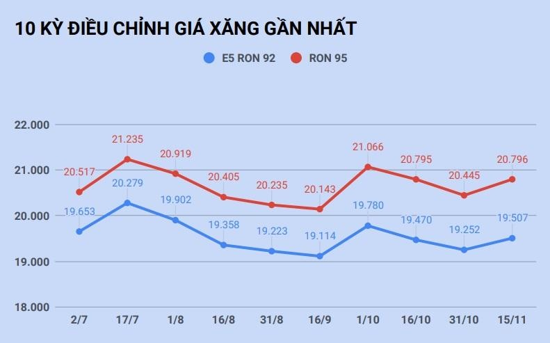 Giá xăng tăng trở lại sau 2 lần giảm liên tiếp ảnh 1 Gia xang tang tro lai sau 2 lan giam lien tiep anh 1