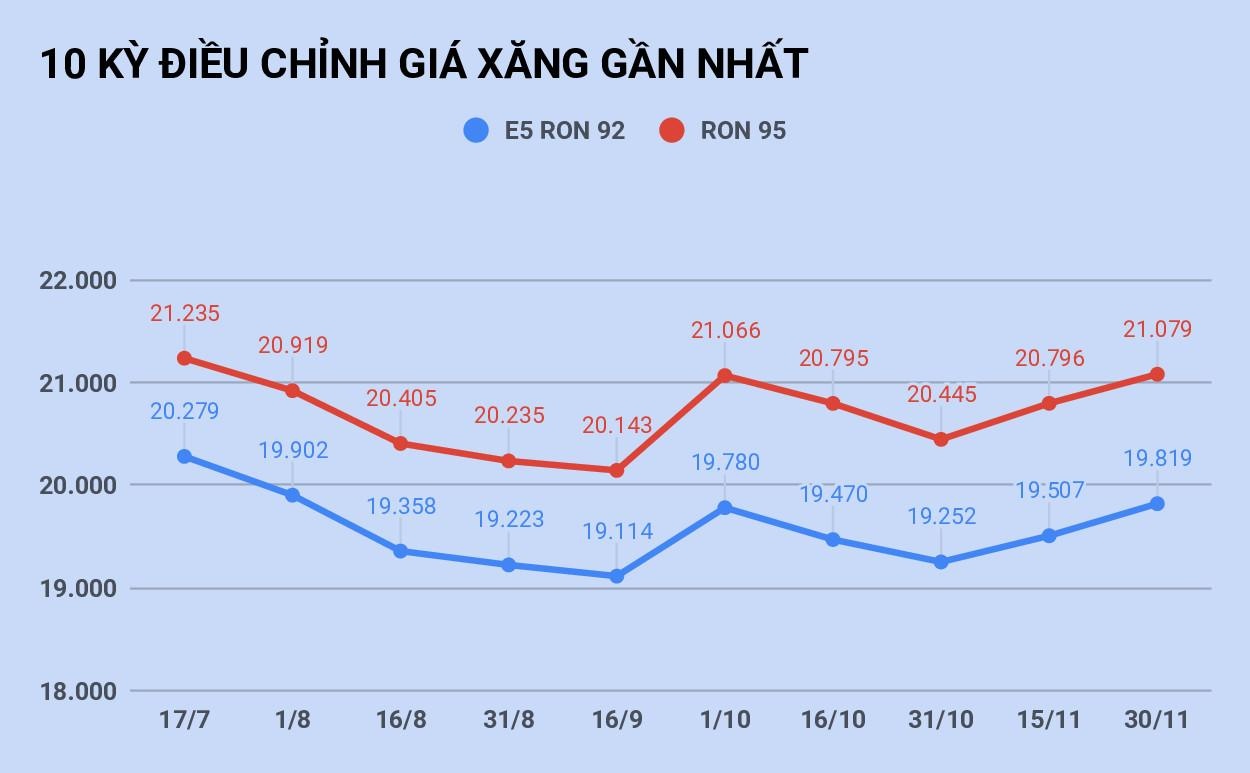 Giá xăng tăng từ 15h chiều nay ảnh 1 Gia xang tang tu 15h chieu nay anh 1