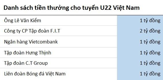 Giành HCV SEA Games, U22 Việt Nam được hứa thưởng gần 7 tỷ ảnh 3 Gianh HCV SEA Games, U22 Viet Nam duoc hua thuong gan 7 ty anh 3
