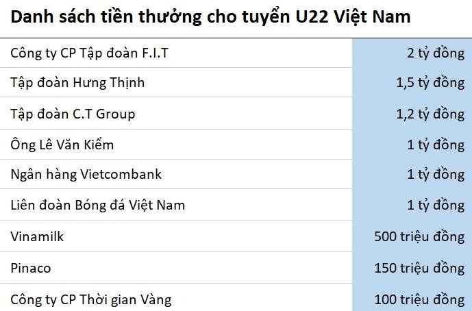 U22 Việt Nam được hứa thưởng ít hơn đội tuyển nữ 7 tỷ đồng ảnh 2 U22 Viet Nam duoc hua thuong it hon doi tuyen nu 7 ty dong anh 2