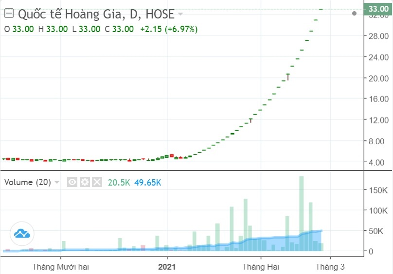 Co phieu RIC tang tran 29 phien lien tiep anh 1