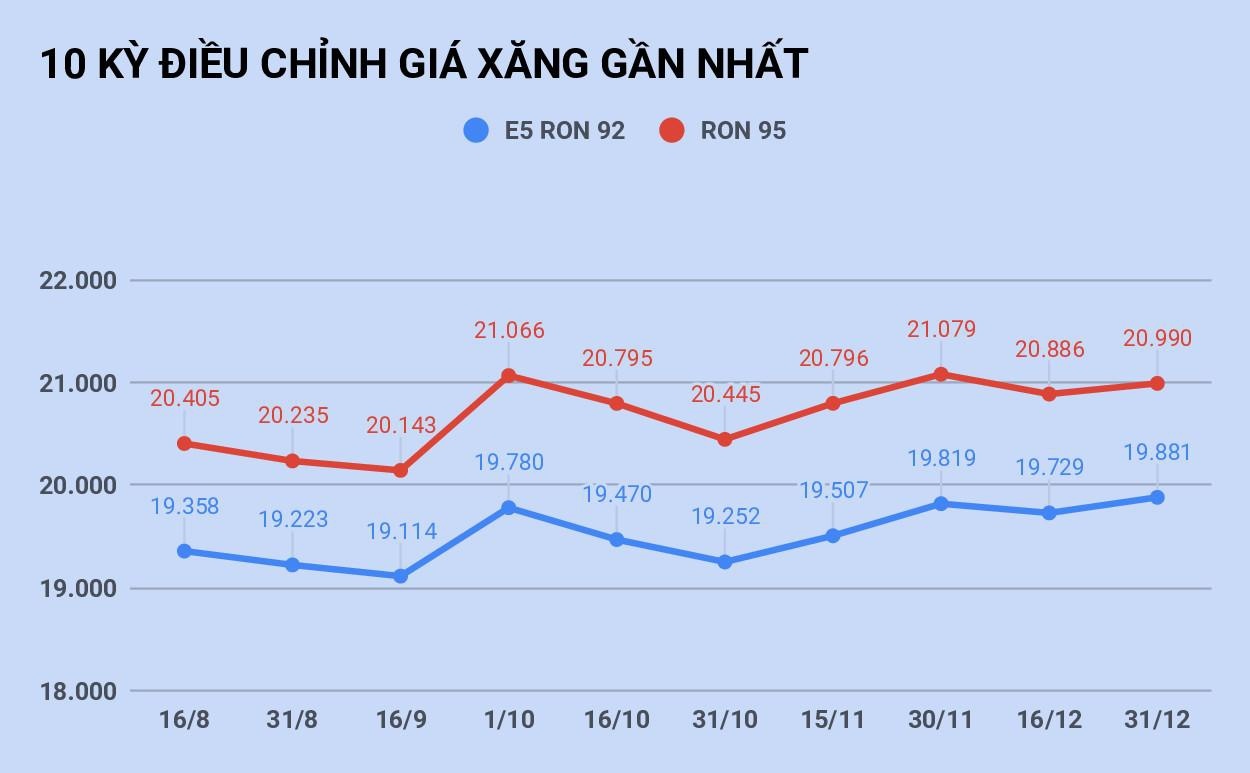 Gia xang se tang nhe truoc Tet Nguyen dan anh 1