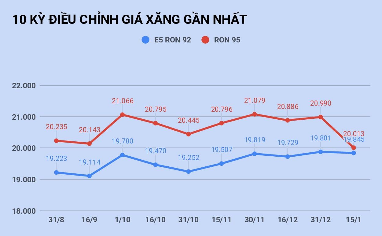 gia xang tang truoc Tet Nguyen dan Canh Ty 2020 anh 2