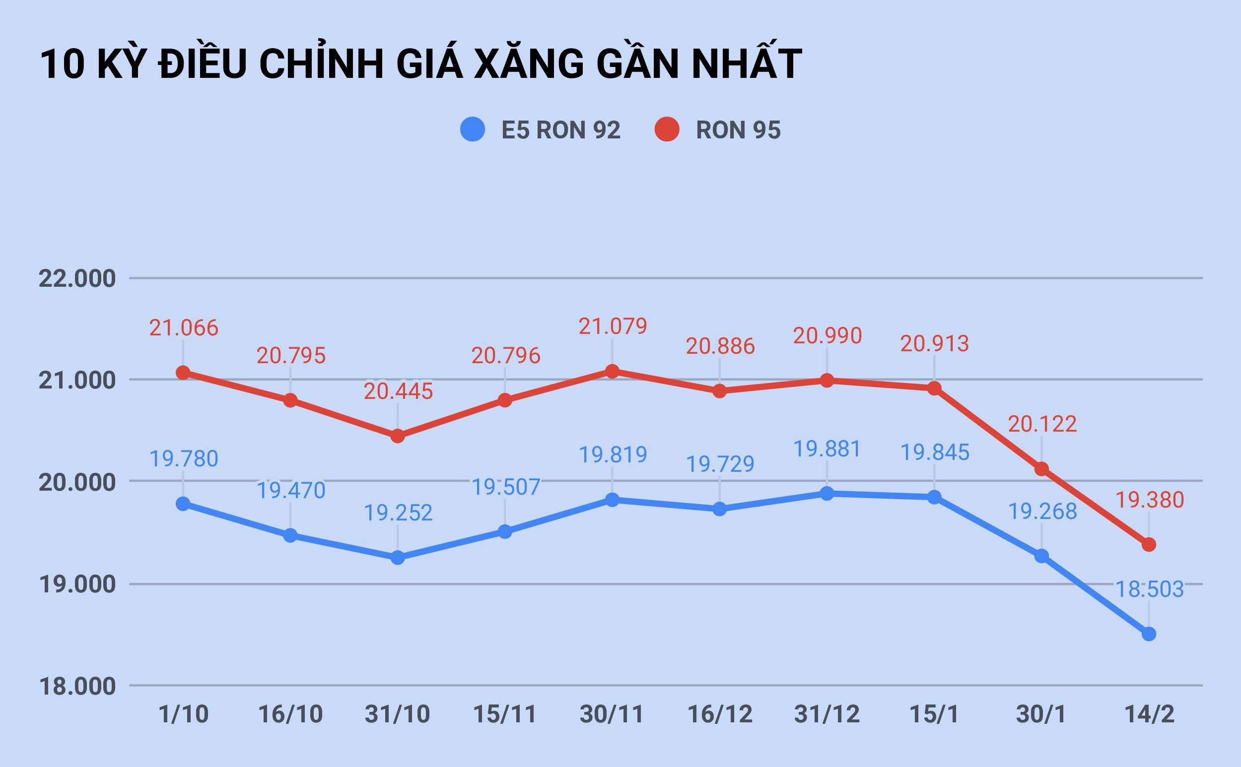 Gia xang se tang tro lai vao ngay mai? anh 1