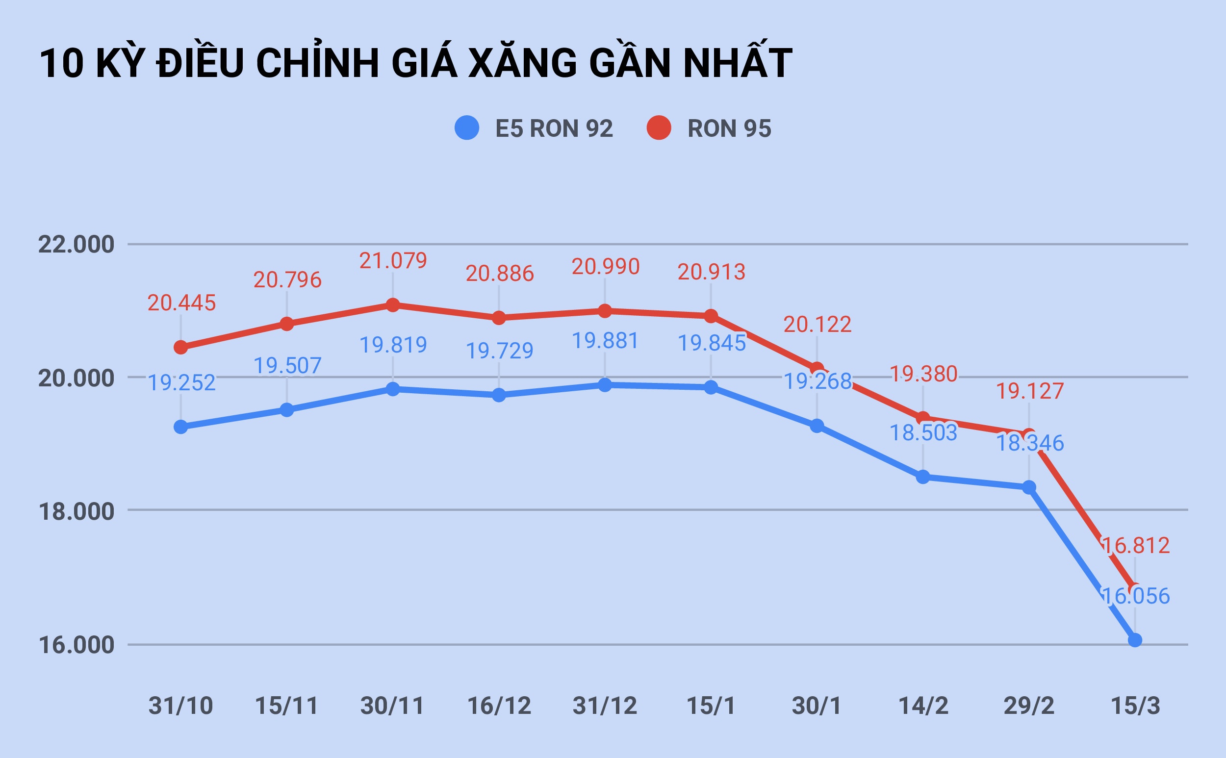 Gia xang giam lan thu 4 lien tiep,  cham muc 16.000 dong/lit anh 1