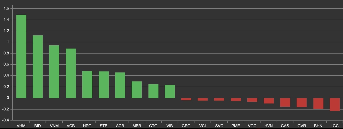 Chung khoan Viet lai lap dinh moi anh 1
