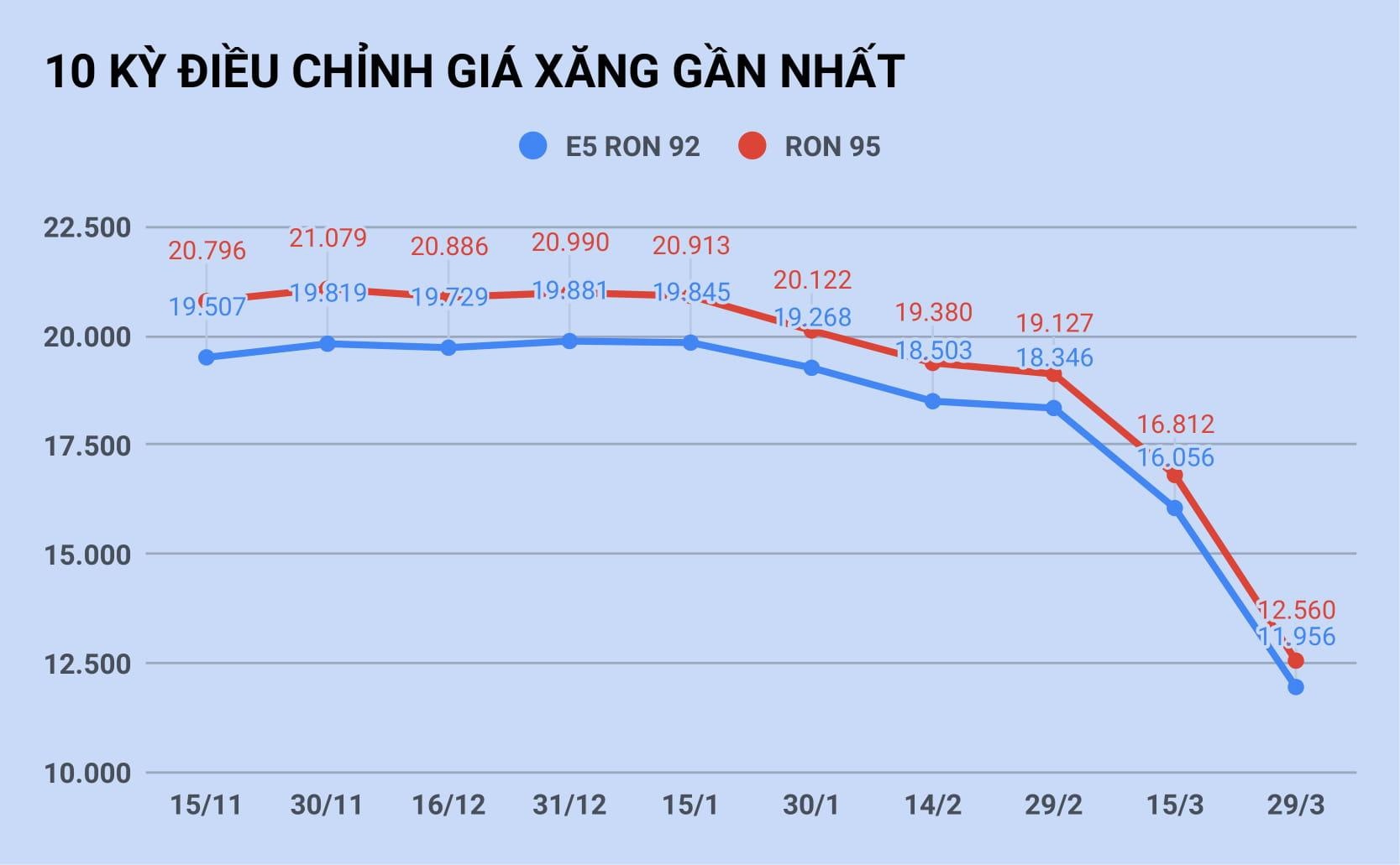 Gia xang ve sat moc 11.000 dong/lit vao ngay mai? anh 1