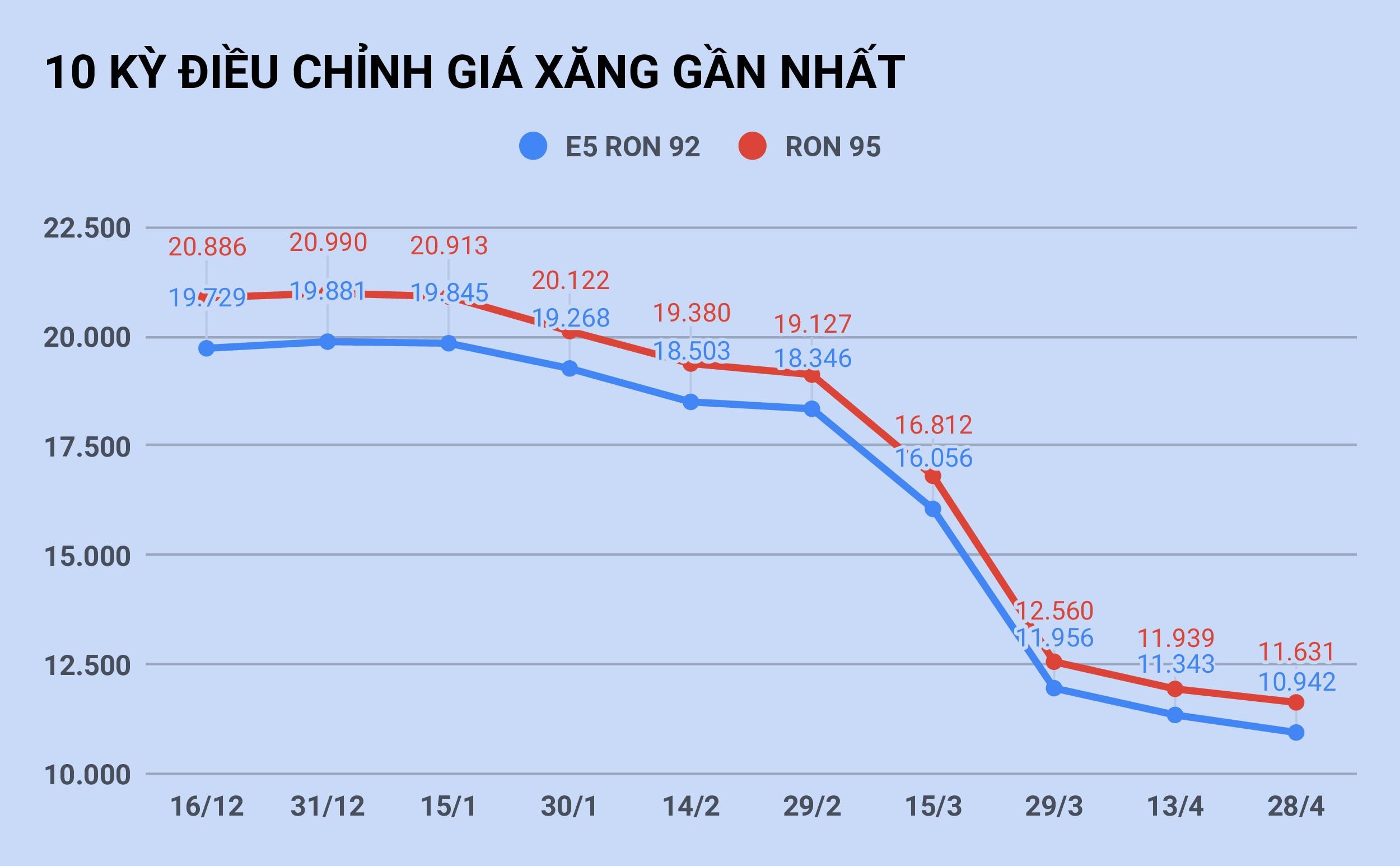 gia xang tiep tuc giam sau anh 2
