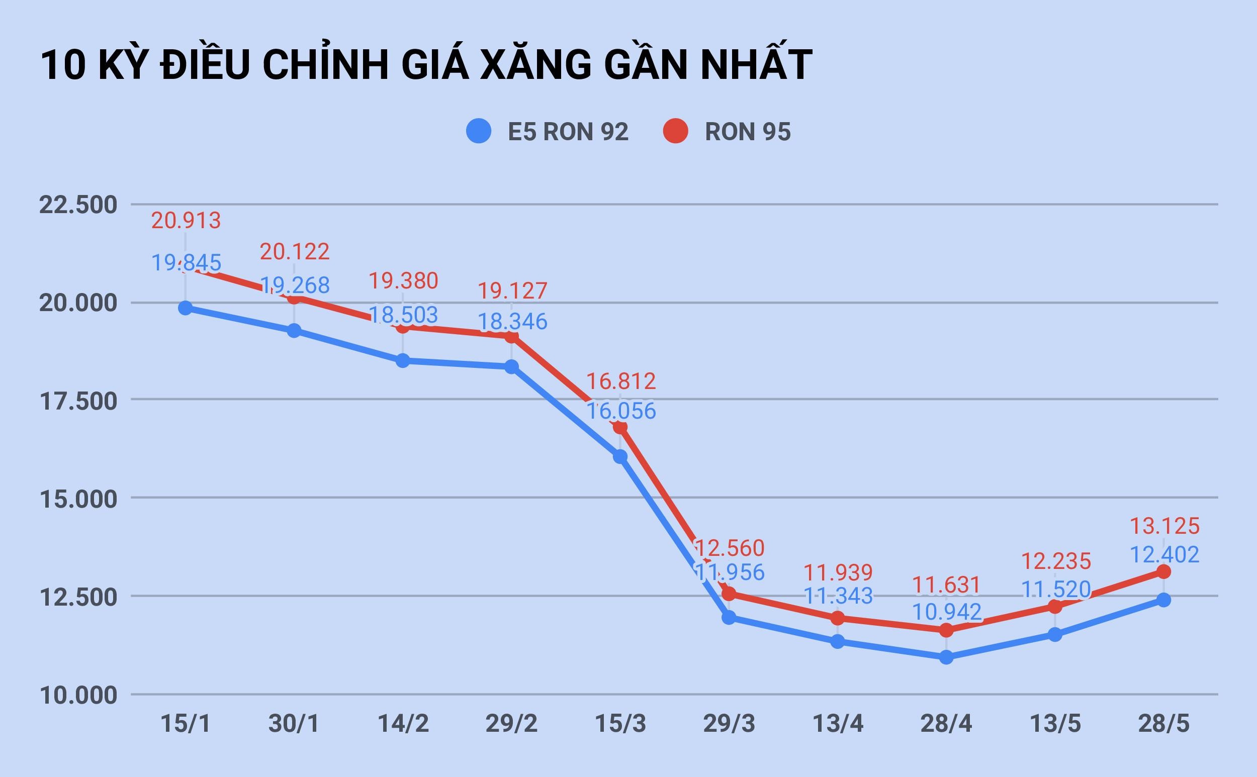 gia xang tang manh anh 2