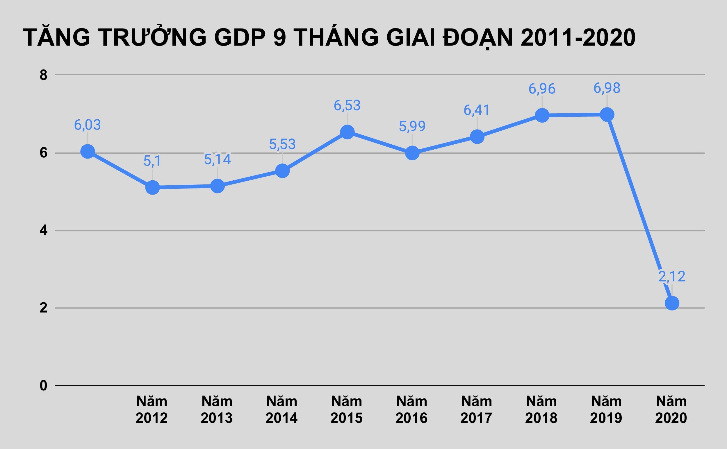 GDP quy III tang thap nhat 10 nam anh 1