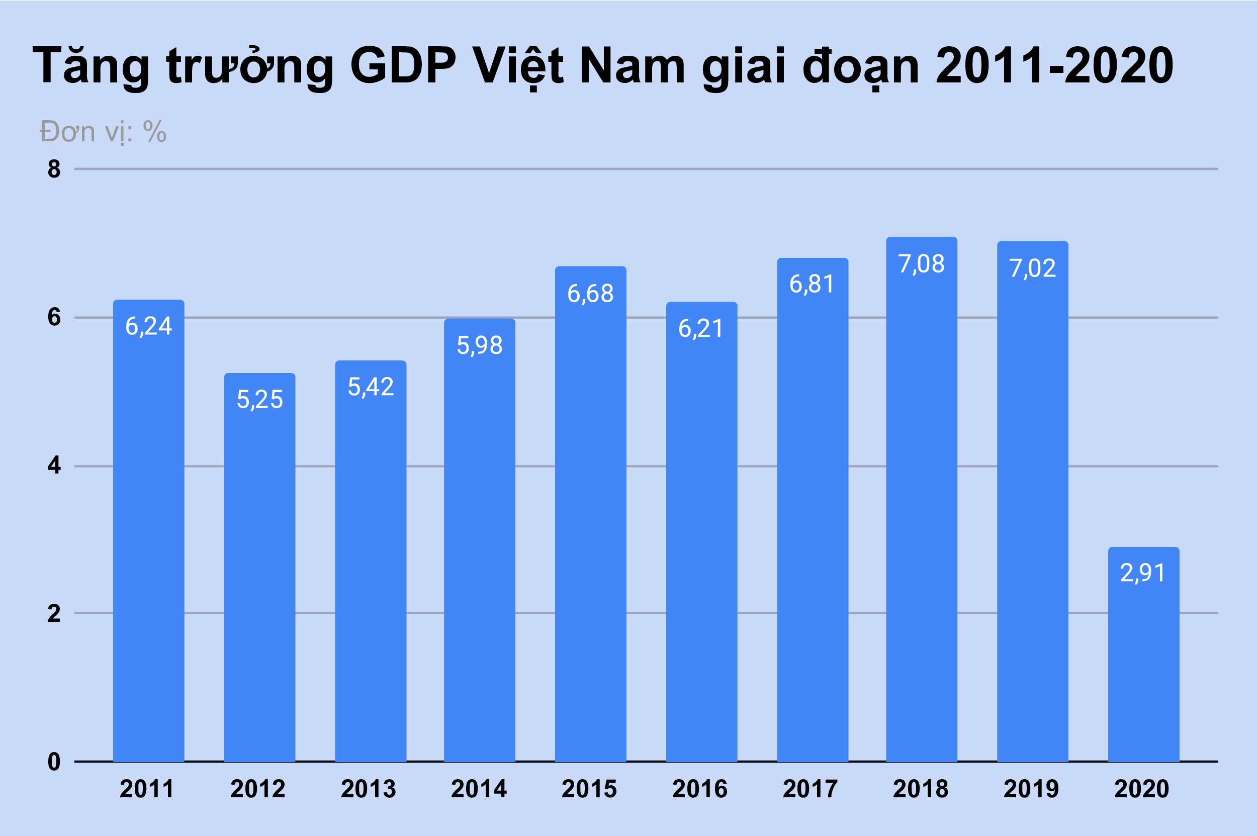 GDP Viet Nam nam 2020 tang 2, 91% anh 1
