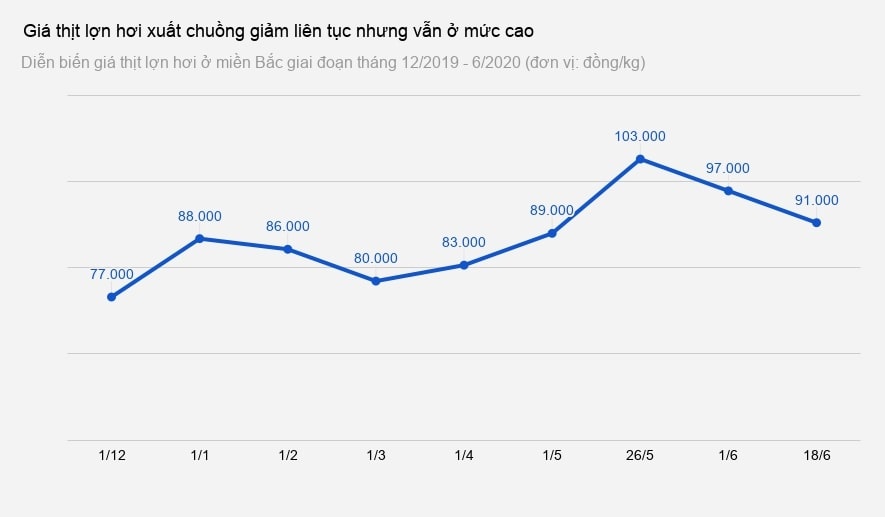 Chi con 4 tinh ban gia heo hoi 90.000 dong/kg anh 2