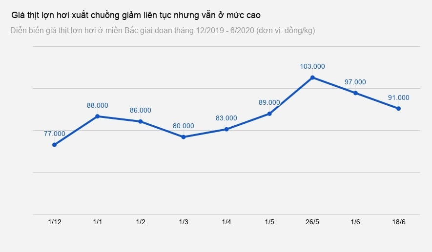 Gia lon hoi mat moc 90.000 dong/kg,  thap nhat 2 thang anh 1