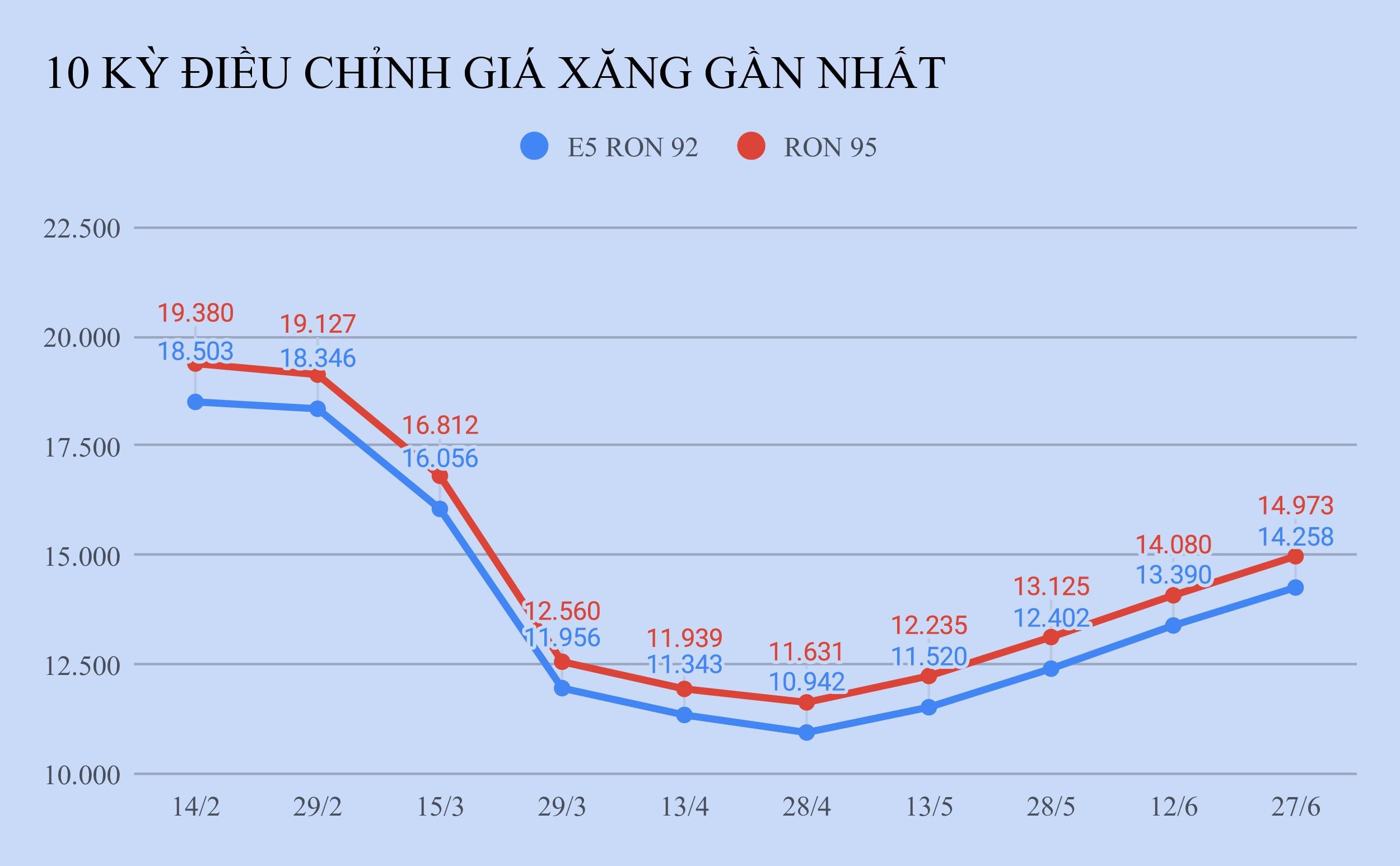 Gia xang tang lan thu 4 lien tiep anh 1