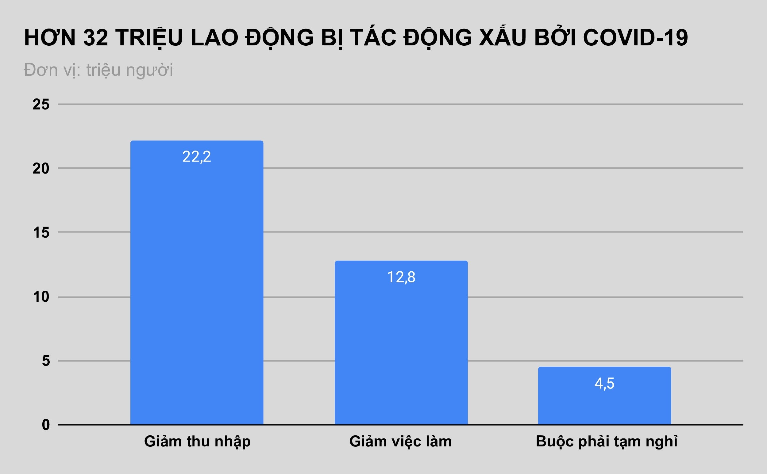 Viec lam cua 32, 1 trieu nguoi Viet bi anh huong boi Covid-19 anh 2