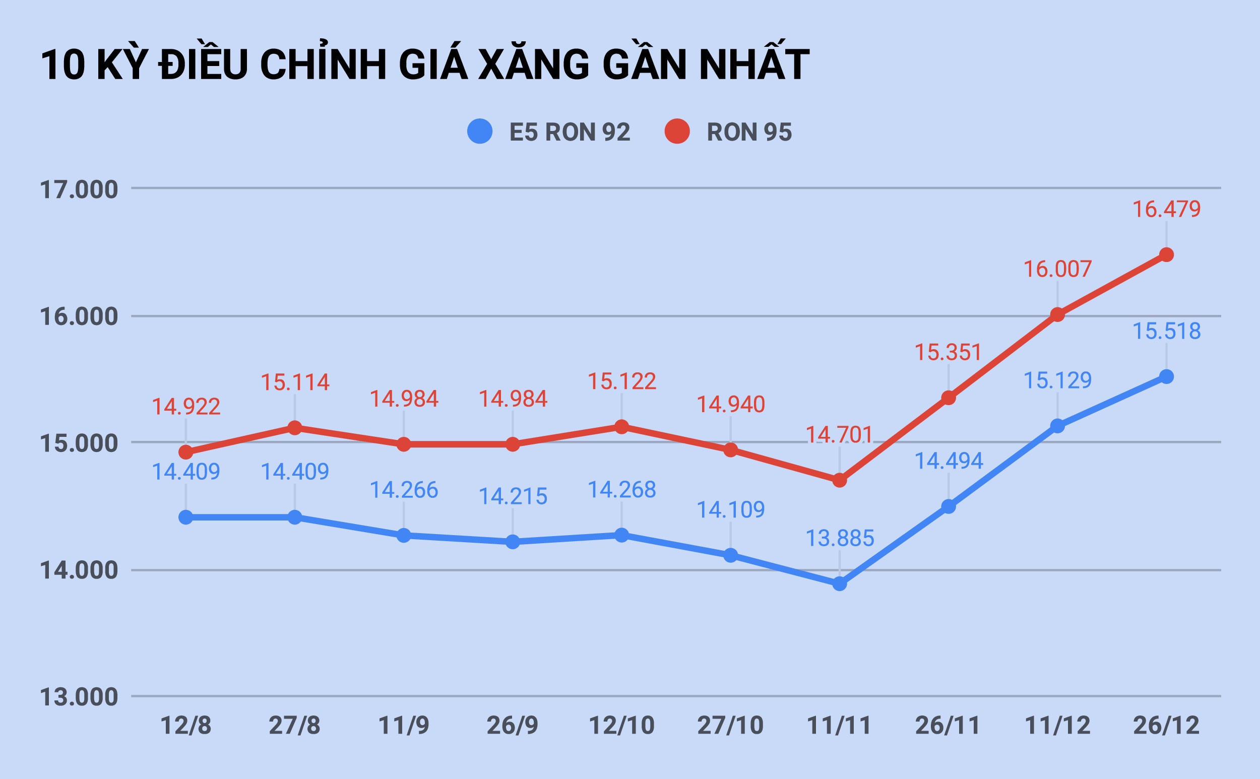 Gia xang tang len muc cao nhat 9 thang anh 1