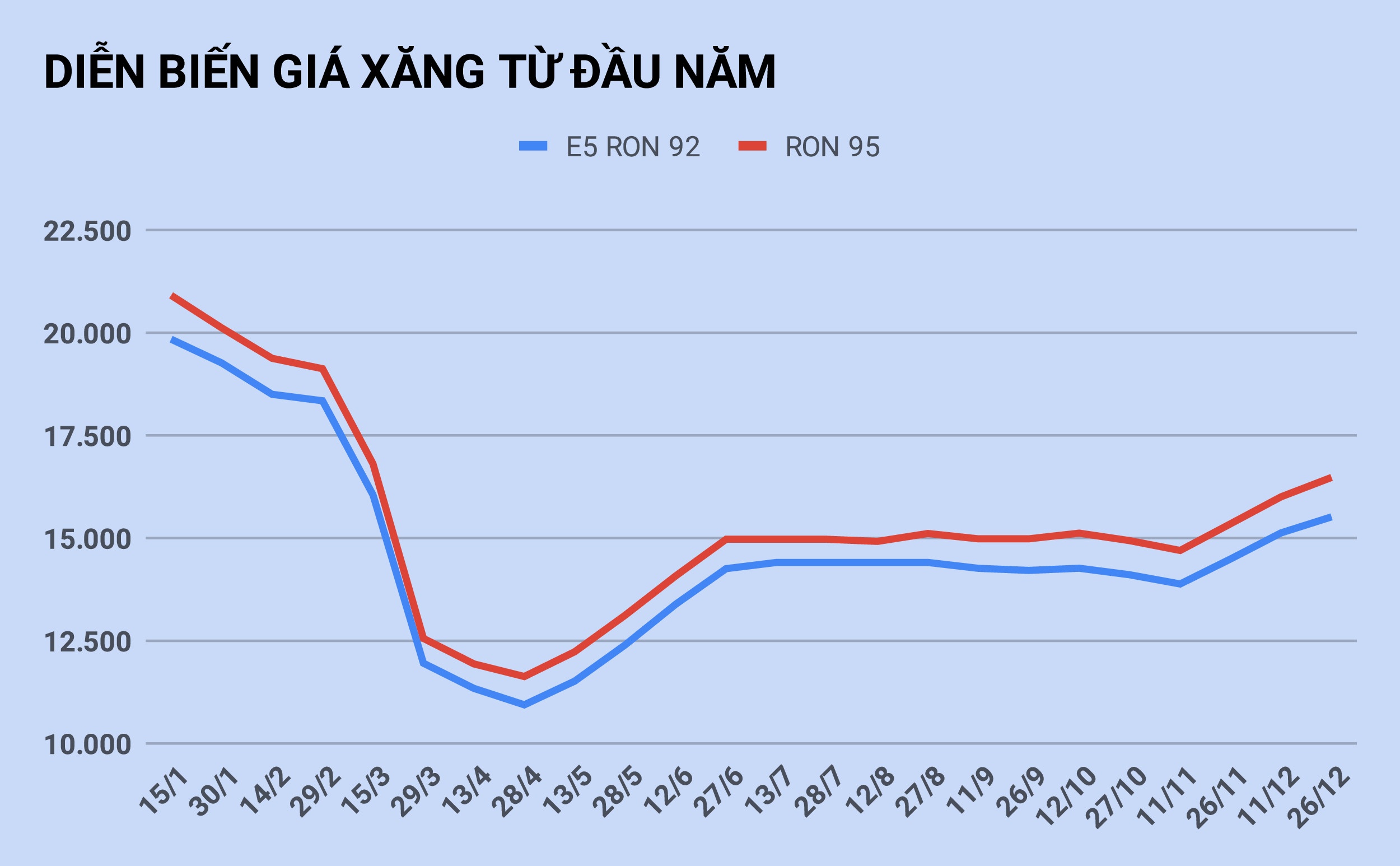 Gia xang tang len muc cao nhat 9 thang anh 2