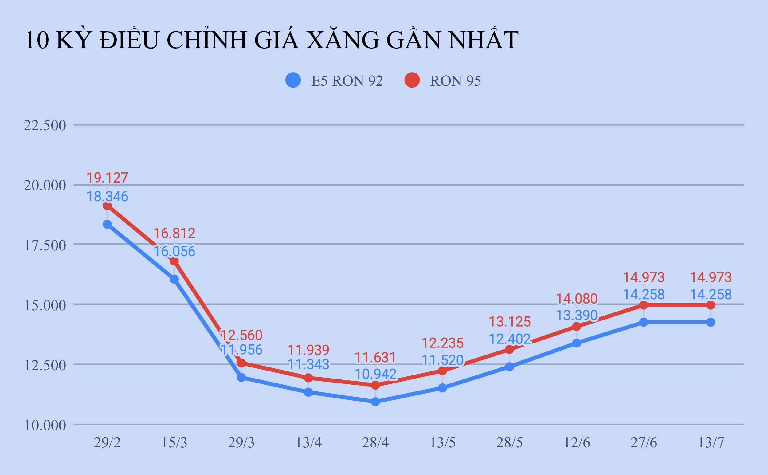 Gia xang tang hay giam vao ngay mai? anh 1