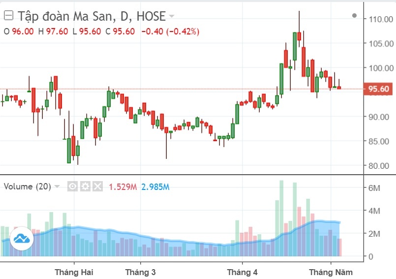 Nhan vien Masan sap duoc mua co phieu cong ty voi gia bang 1/10 anh 1