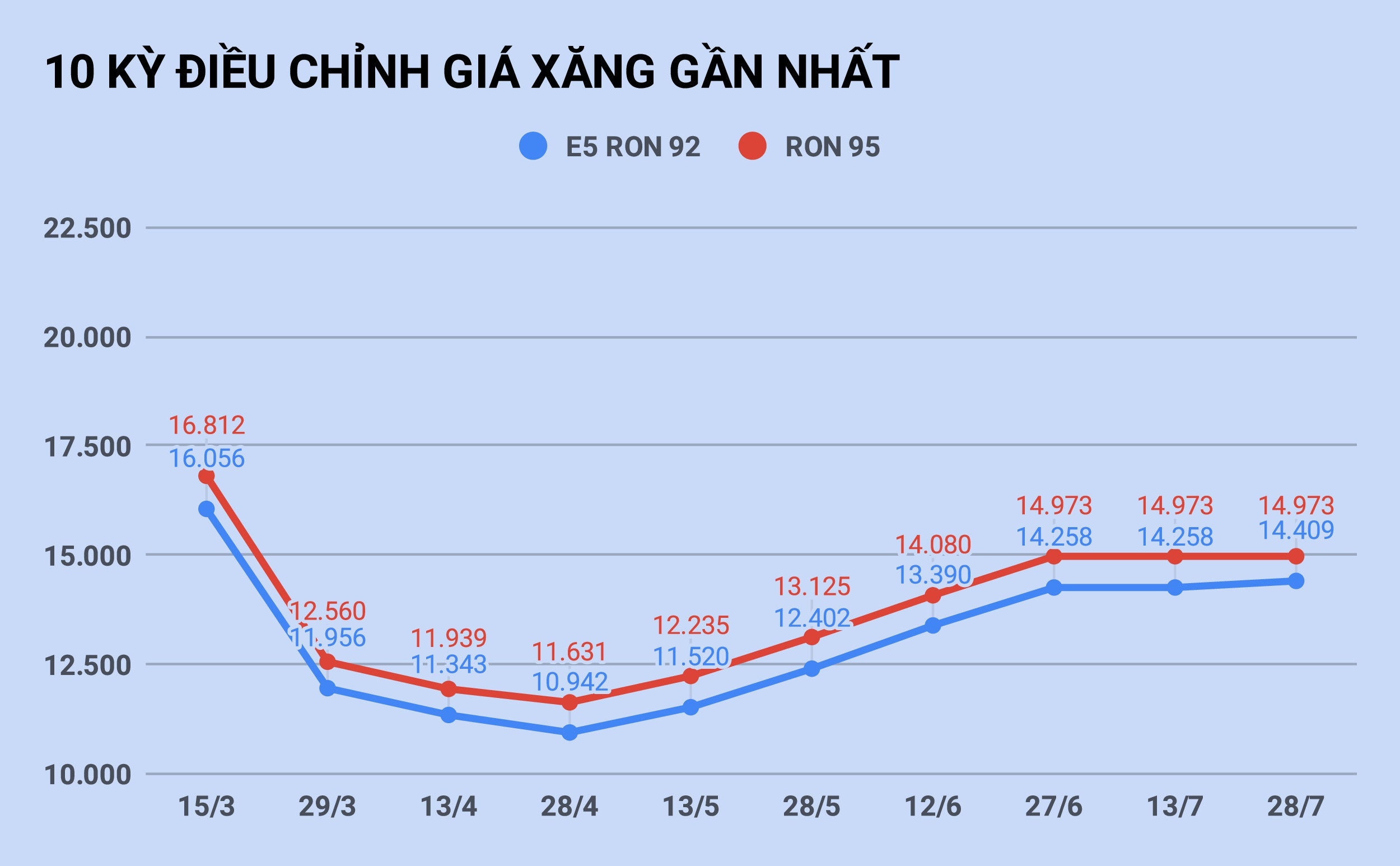 Ngay mai gia xang se tang hay giam? anh 1