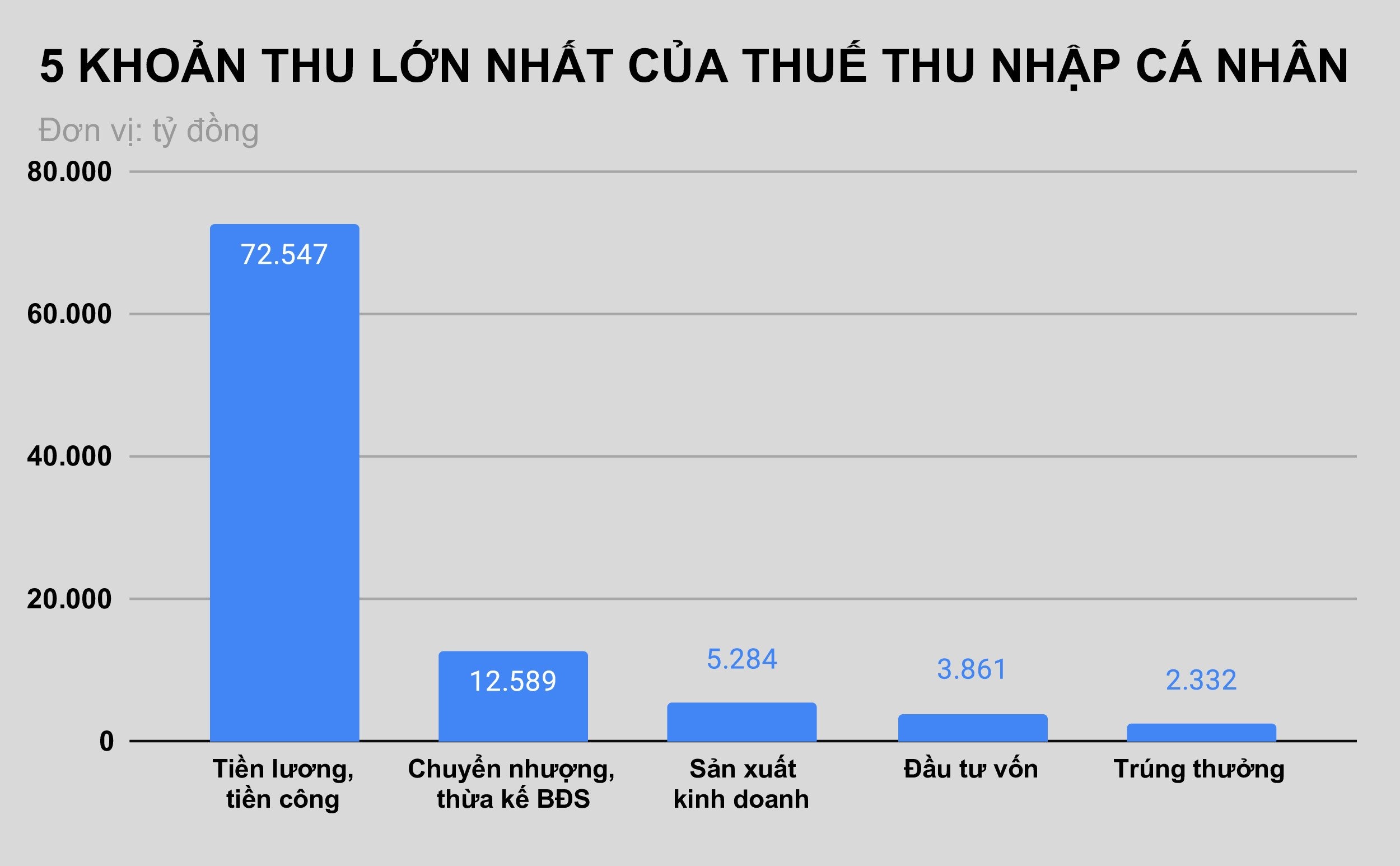 Vi sao tien thu thue thu nhap ca nhan van tang? anh 1