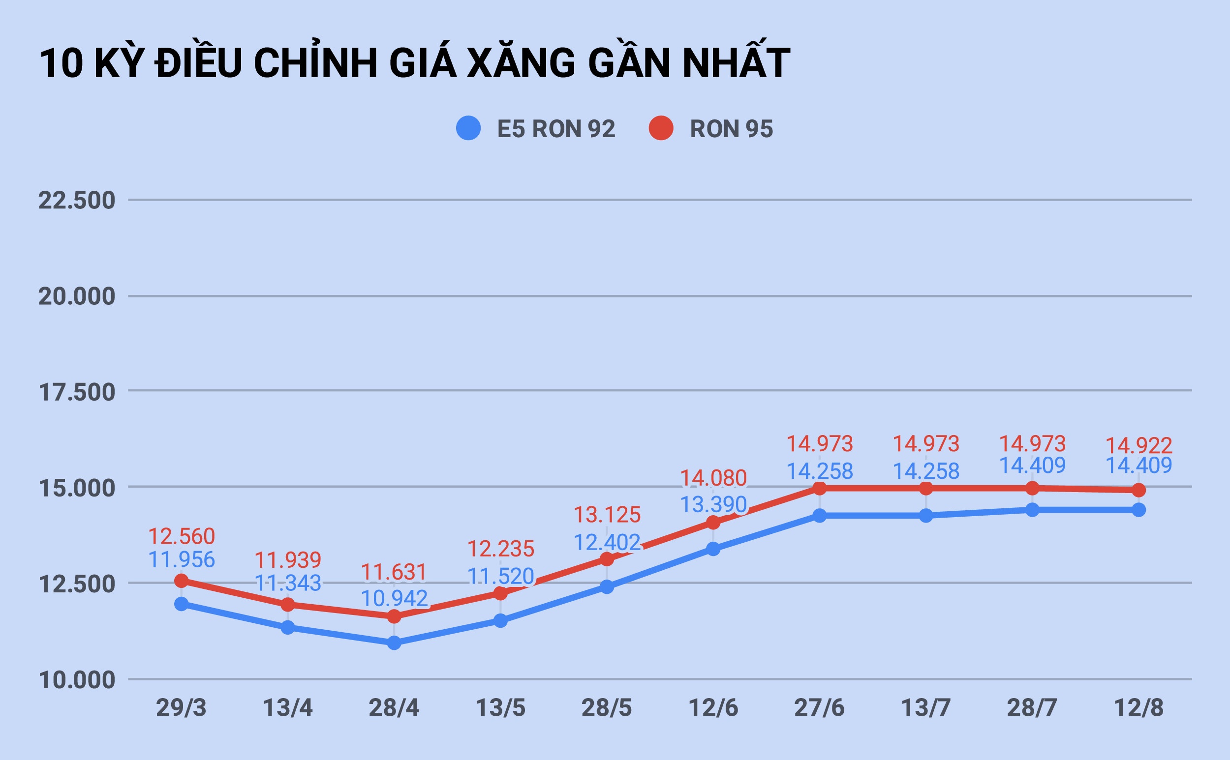 Gia xang tiep tuc duoc giu nguyen anh 1