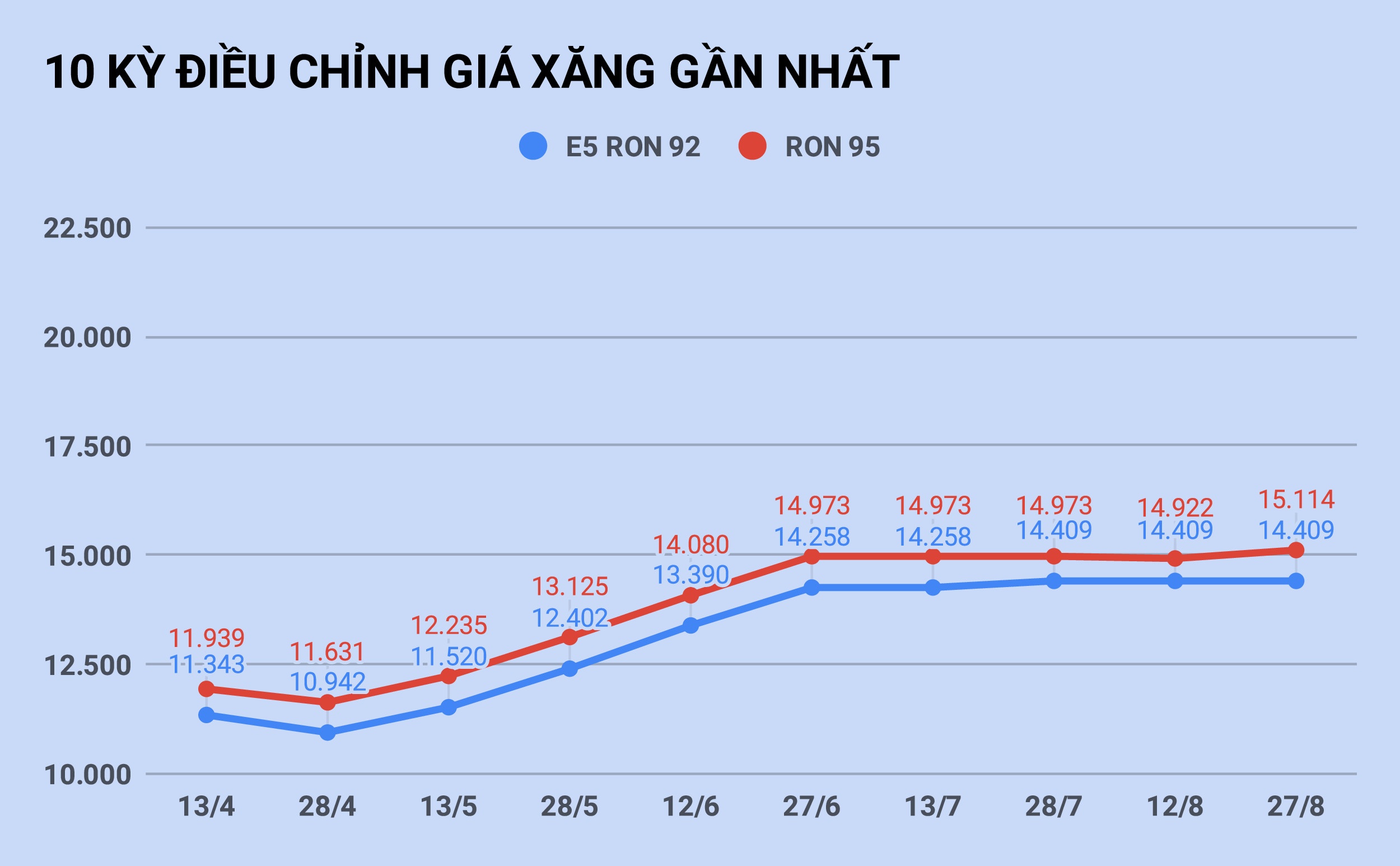 Gia xang RON 95 tang,  E5 RON 92 tiep tuc giu nguyen gia anh 1