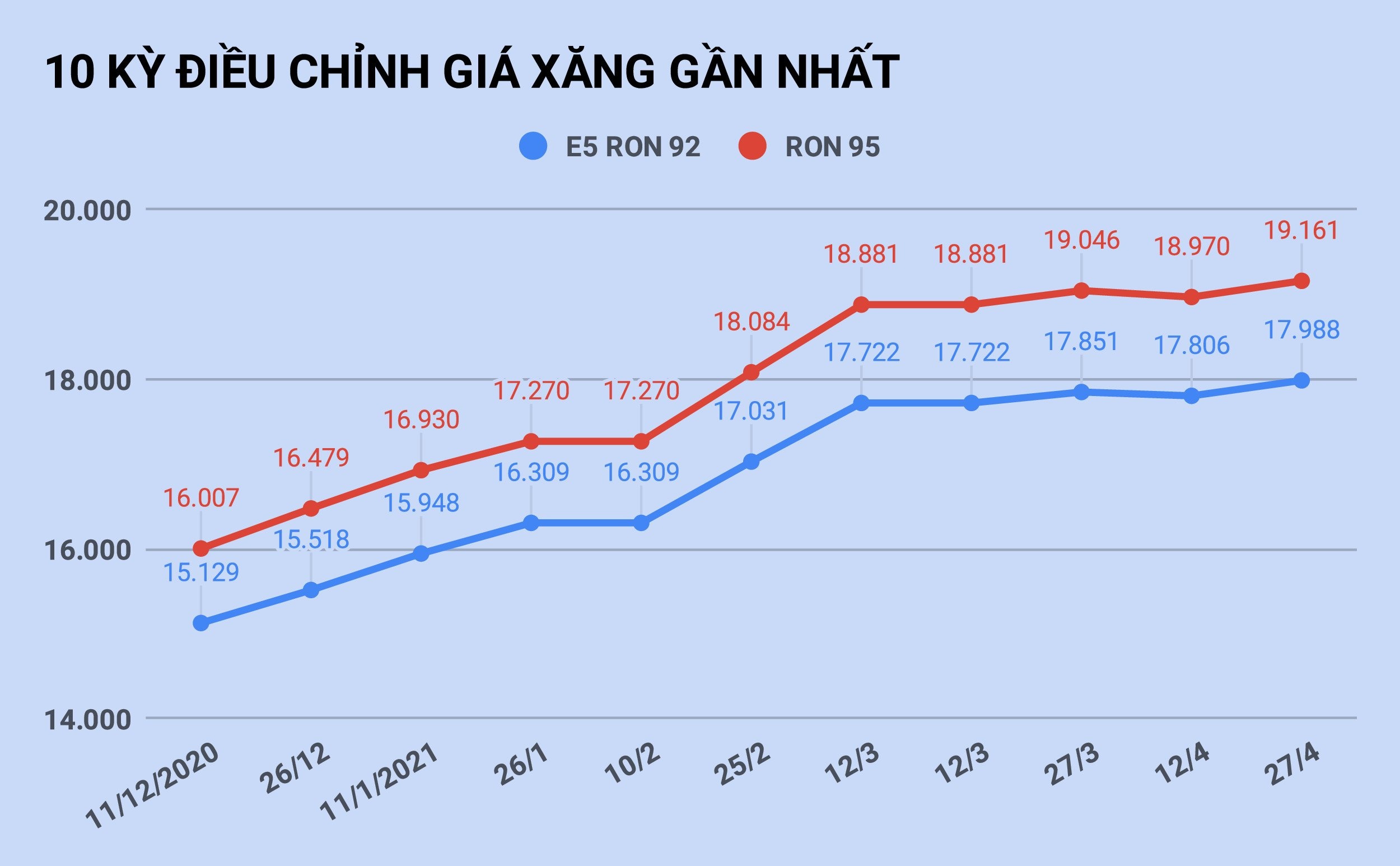 Gia xang tang len cao nhat trong vong 1 nam 2 thang anh 1