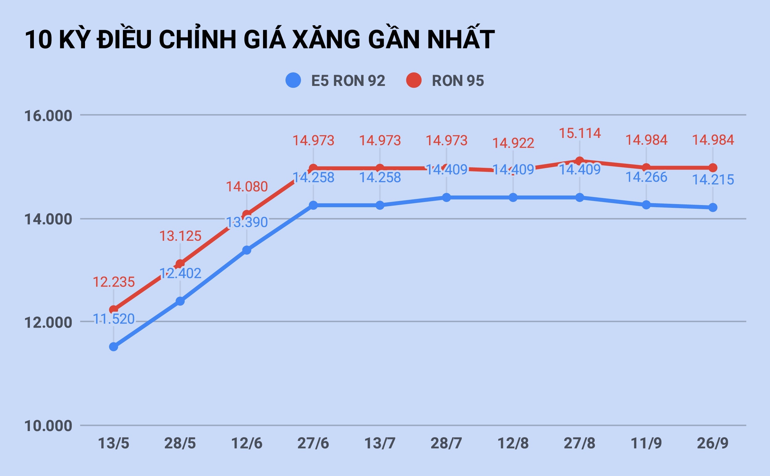 Gia xang tang tro lai vao ngay mai? anh 1