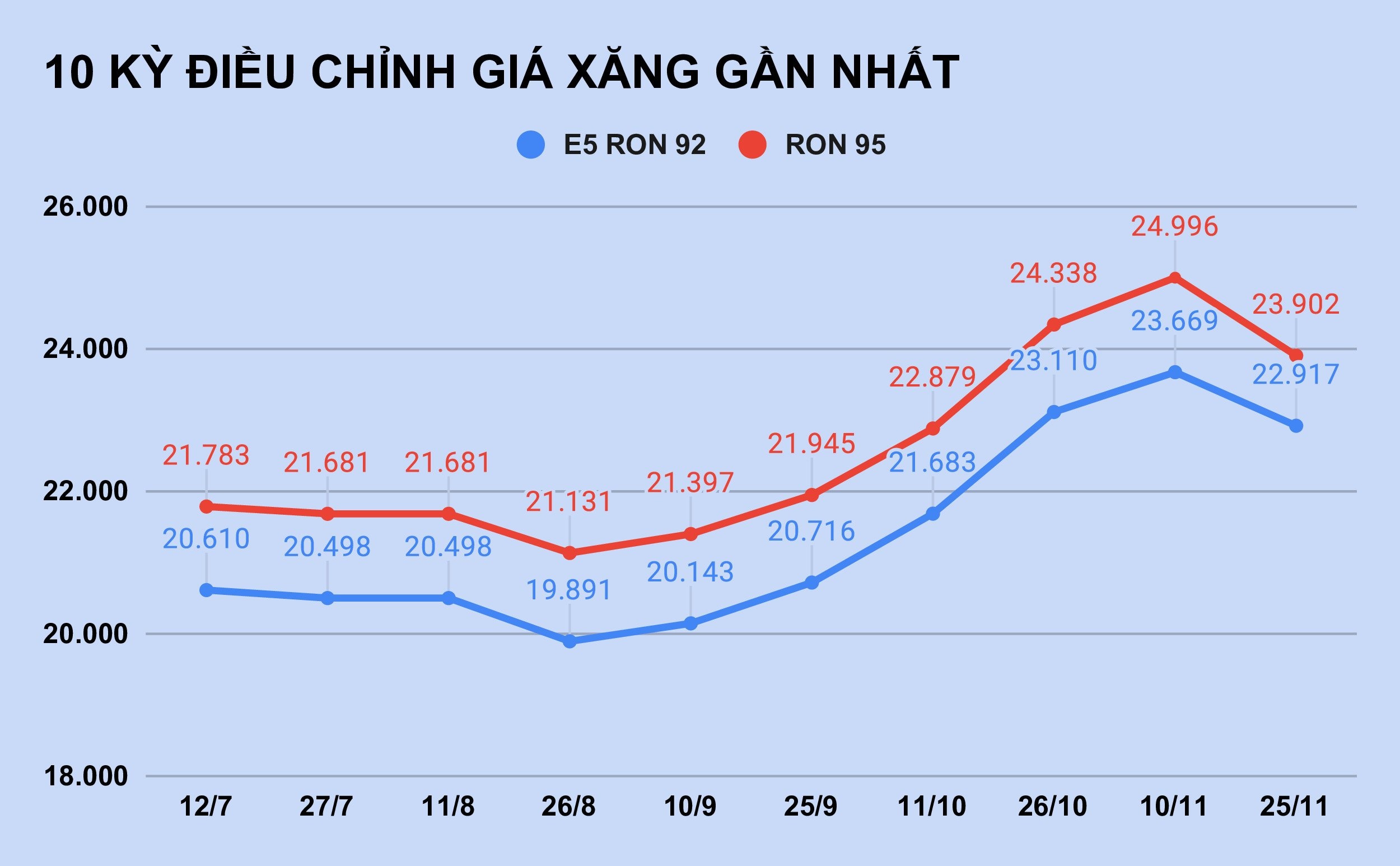 Gia xang giam sau sau 5 lan tang lien tiep anh 1