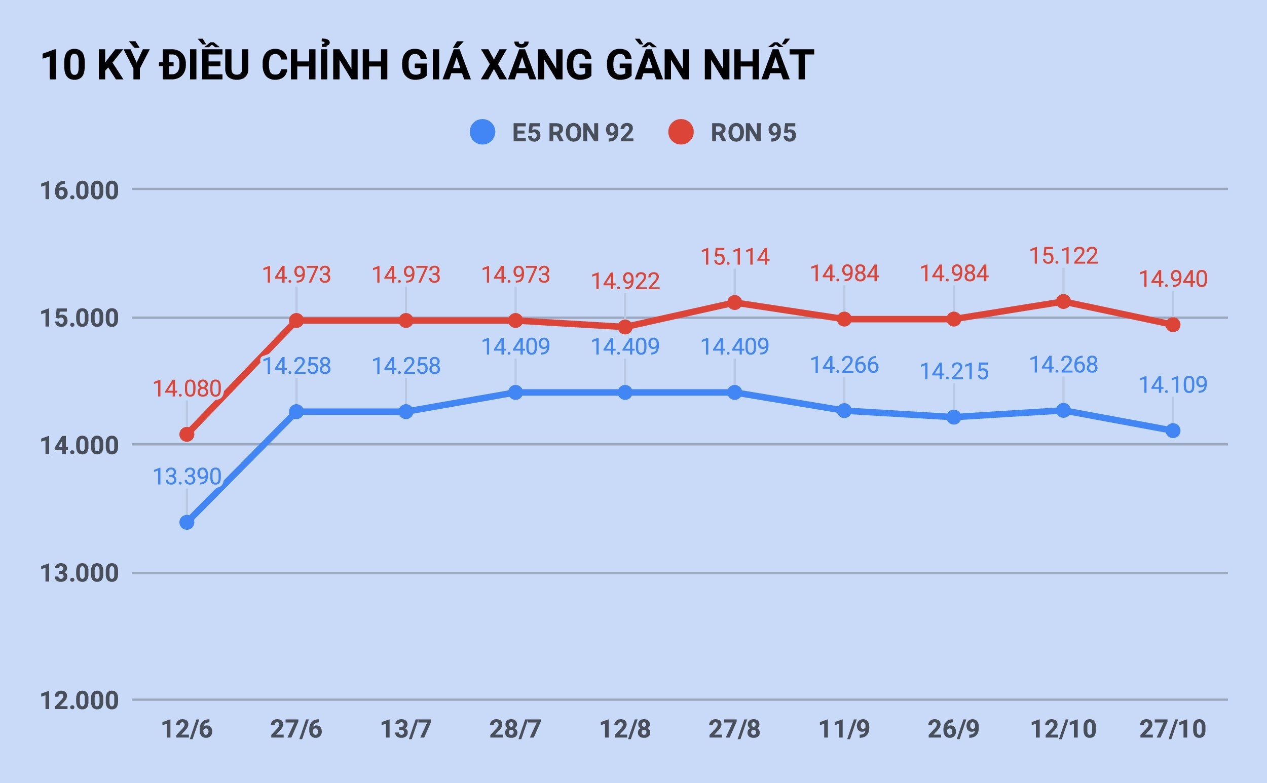 gia xang giam xuong 14.000 dong/lit anh 1