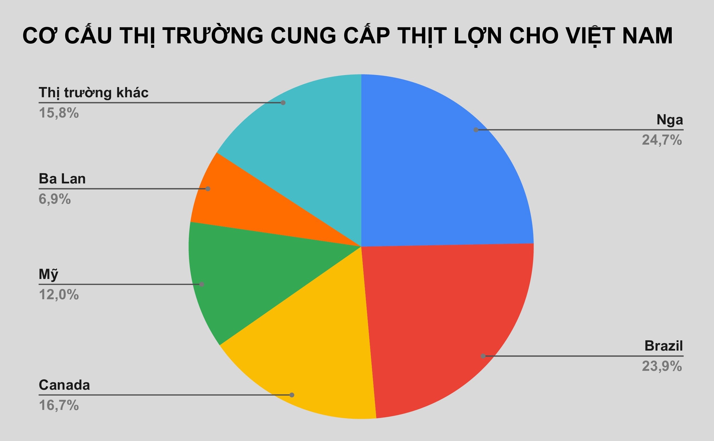 Thit lon Nga,  Brazil o at ve Viet Nam anh 1