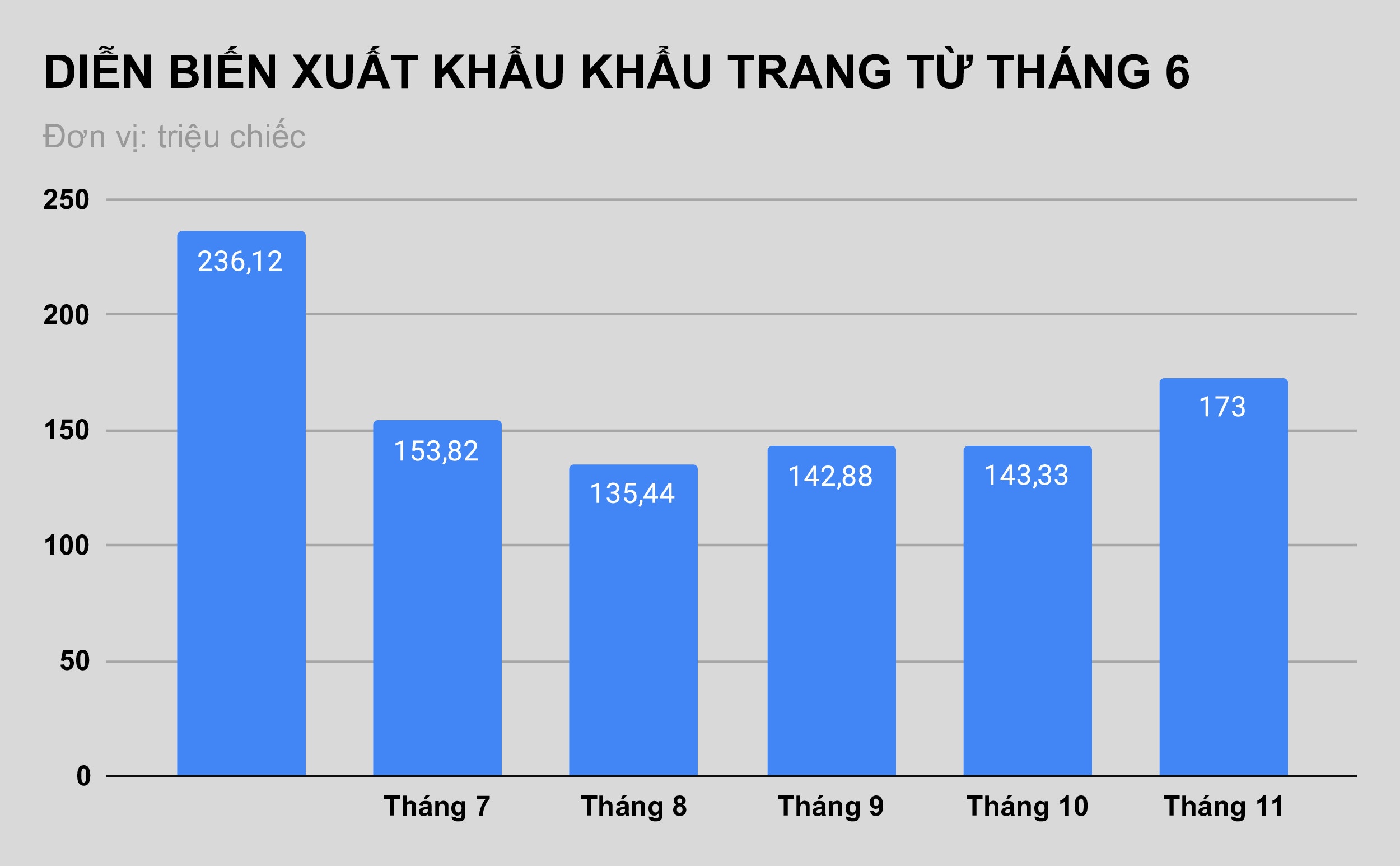 Xuat khau khau trang tiep tuc tang manh anh 1