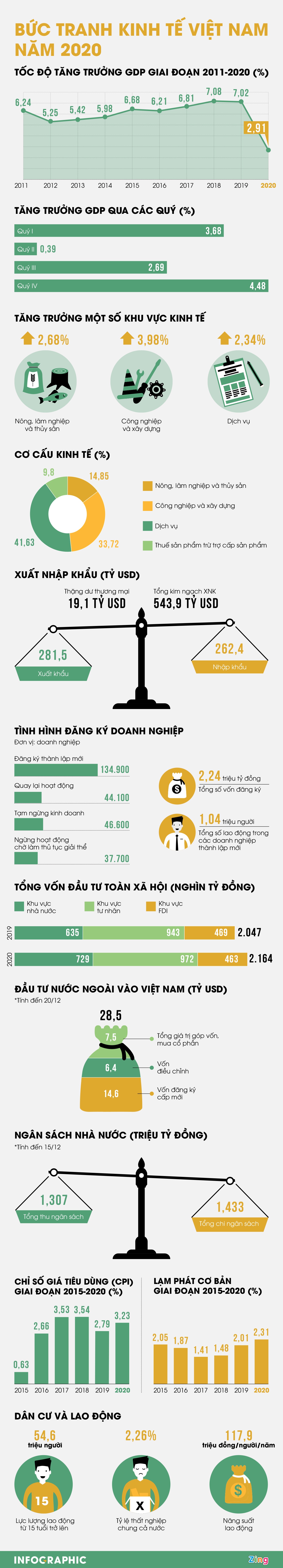 Buc tranh kinh te Viet Nam nam 2020 anh 1