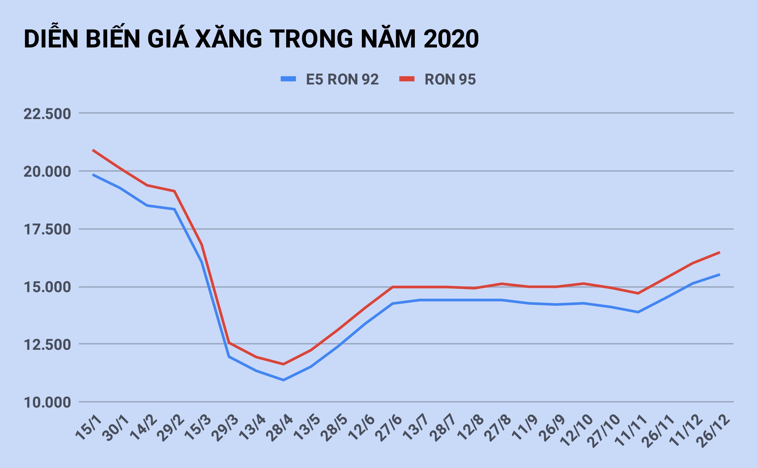 gia xang tang tu chieu nay anh 2