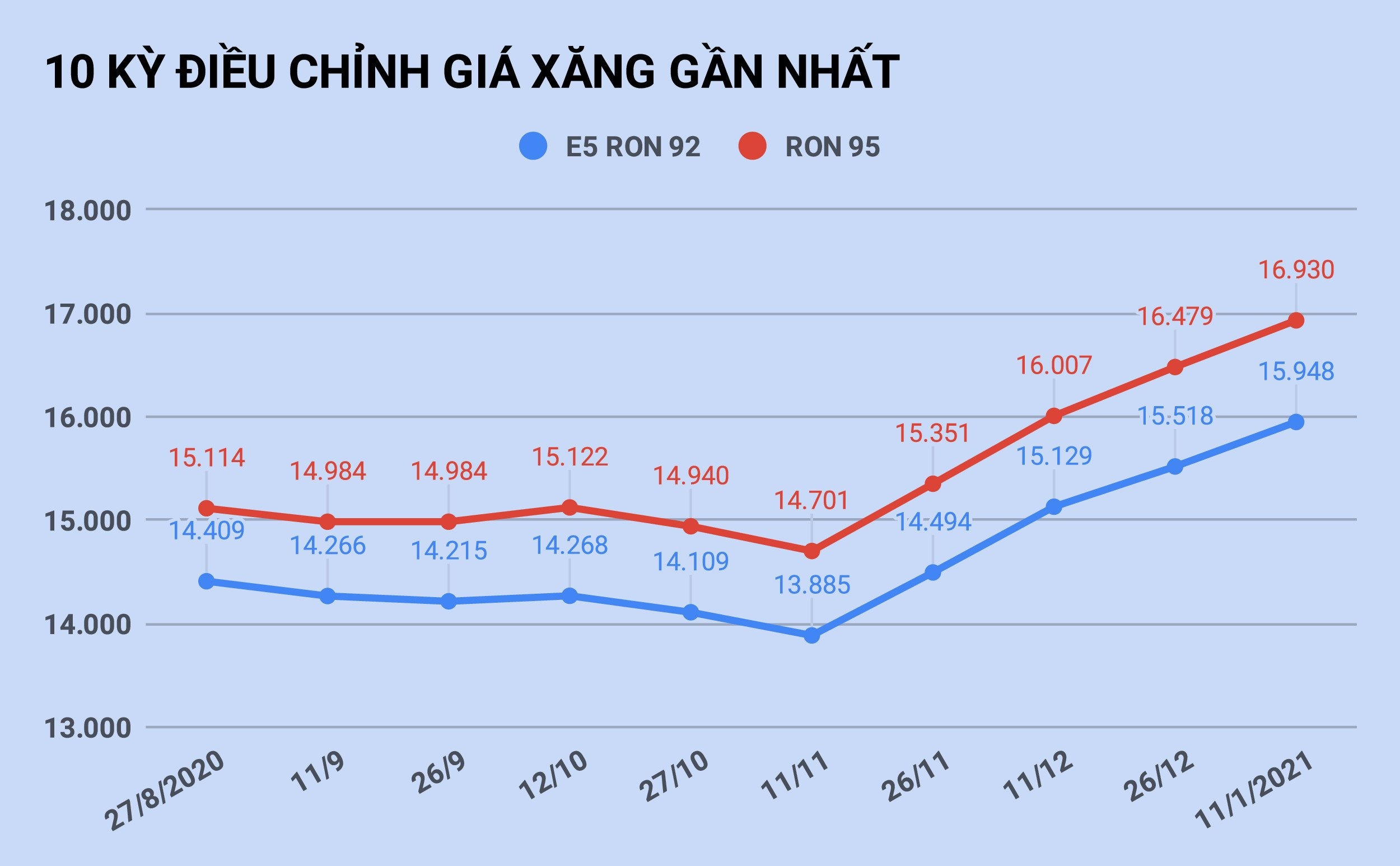 Gia xang tang lan thu 5 lien tiep vao ngay mai? anh 1