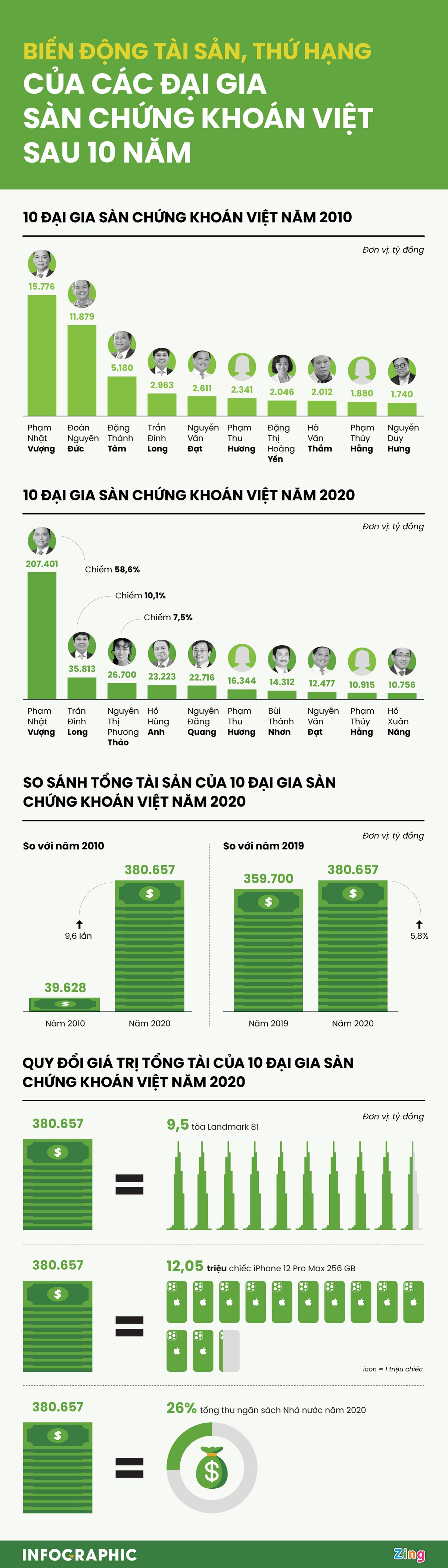 Tai san cac dai gia san chung khoan Viet thay doi the nao sau 10 nam? anh 1