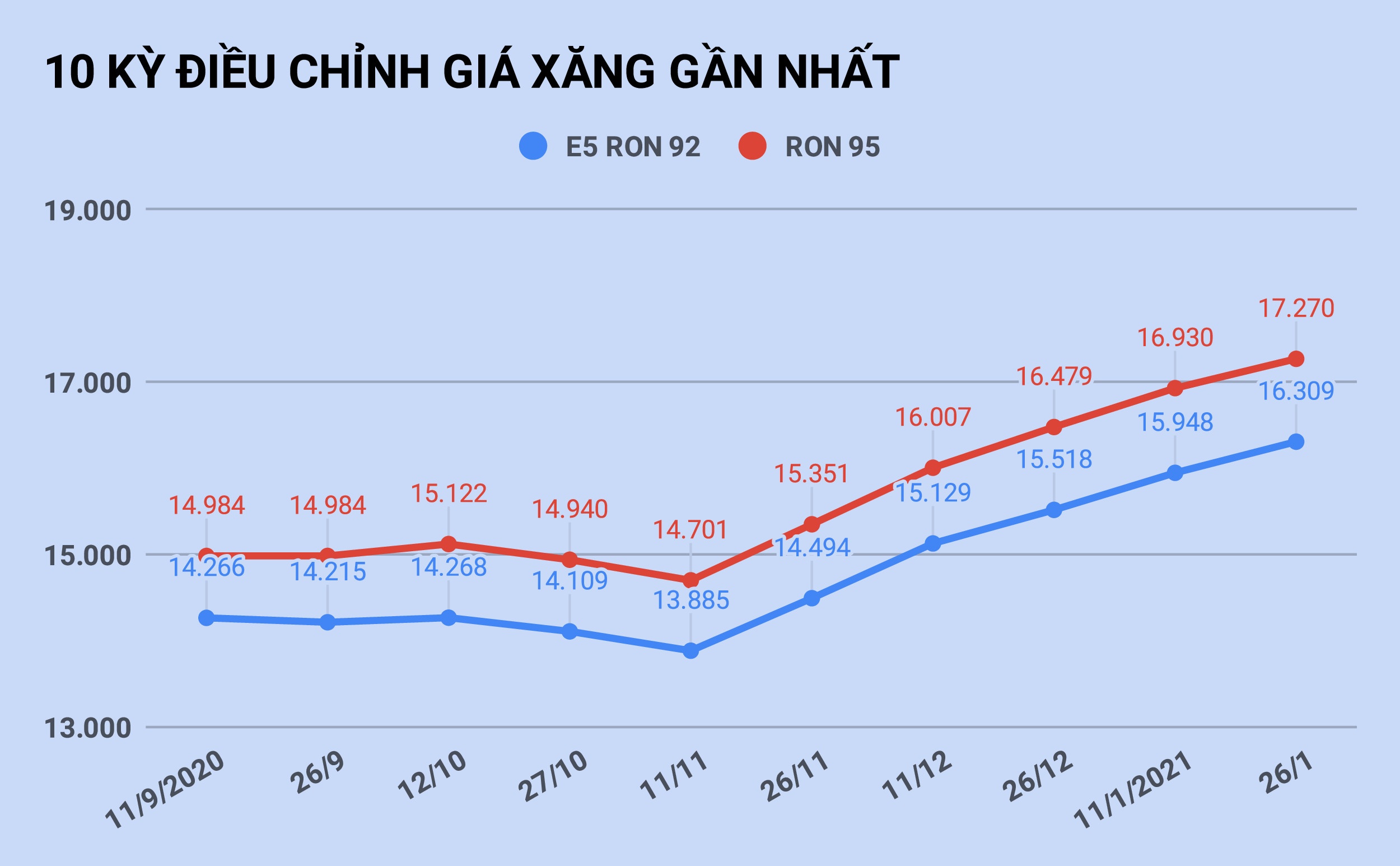 Gia xang tang cao nhat gan 1 nam anh 1