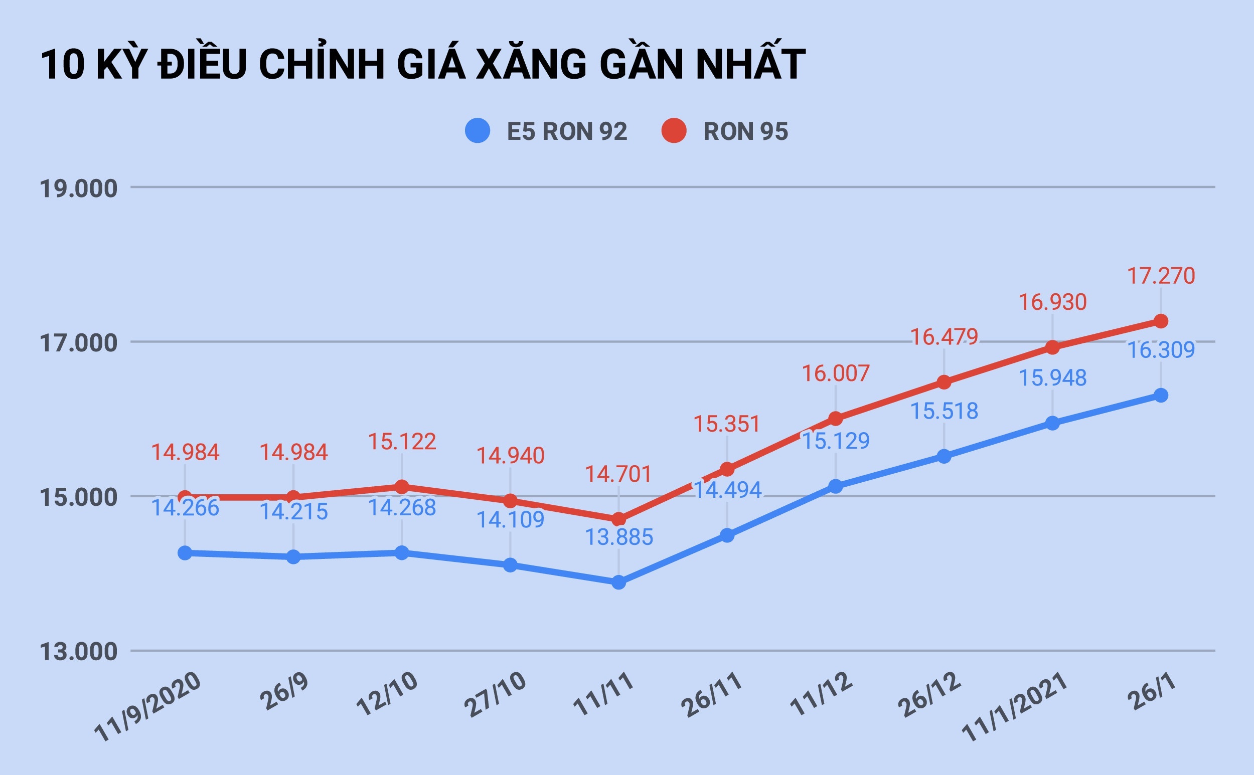 Gia xang tang lan thu 6 lien tiep vao ngay mai? anh 1