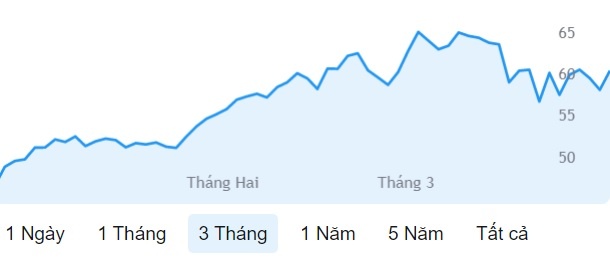 Doanh nghiep duoc huong loi tu gia dau tang anh 1