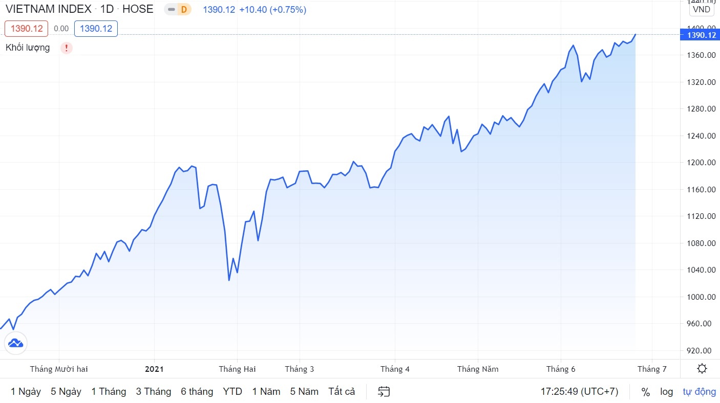 Chung khoan pha sau ky luc cu anh 1