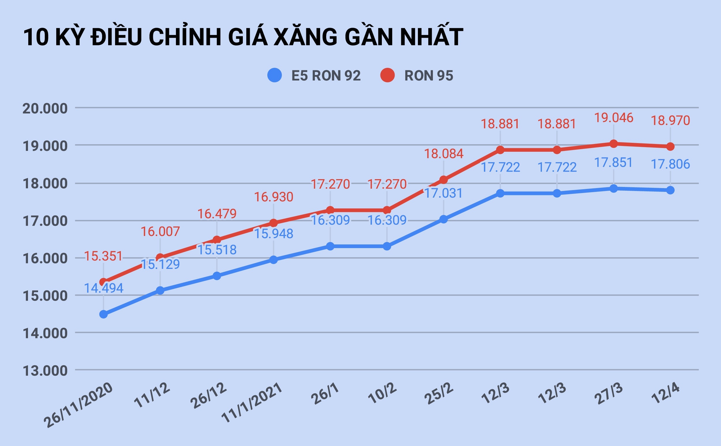 Gia xang tang tro lai vao ngay mai? anh 1