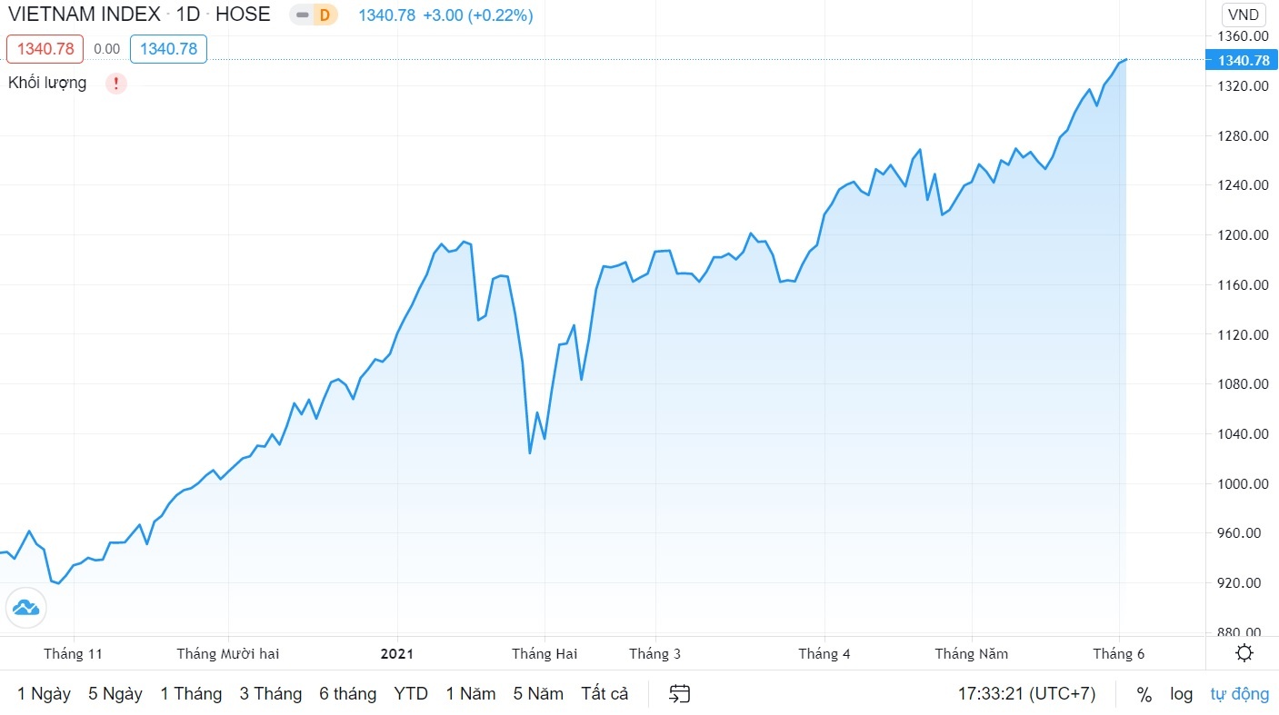 VN-Index lai lap ky luc moi anh 2