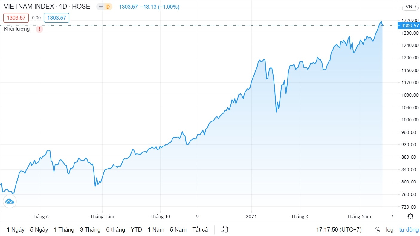 Chung khoan giam sau,  san HoSE lai ‘tac’ anh 1