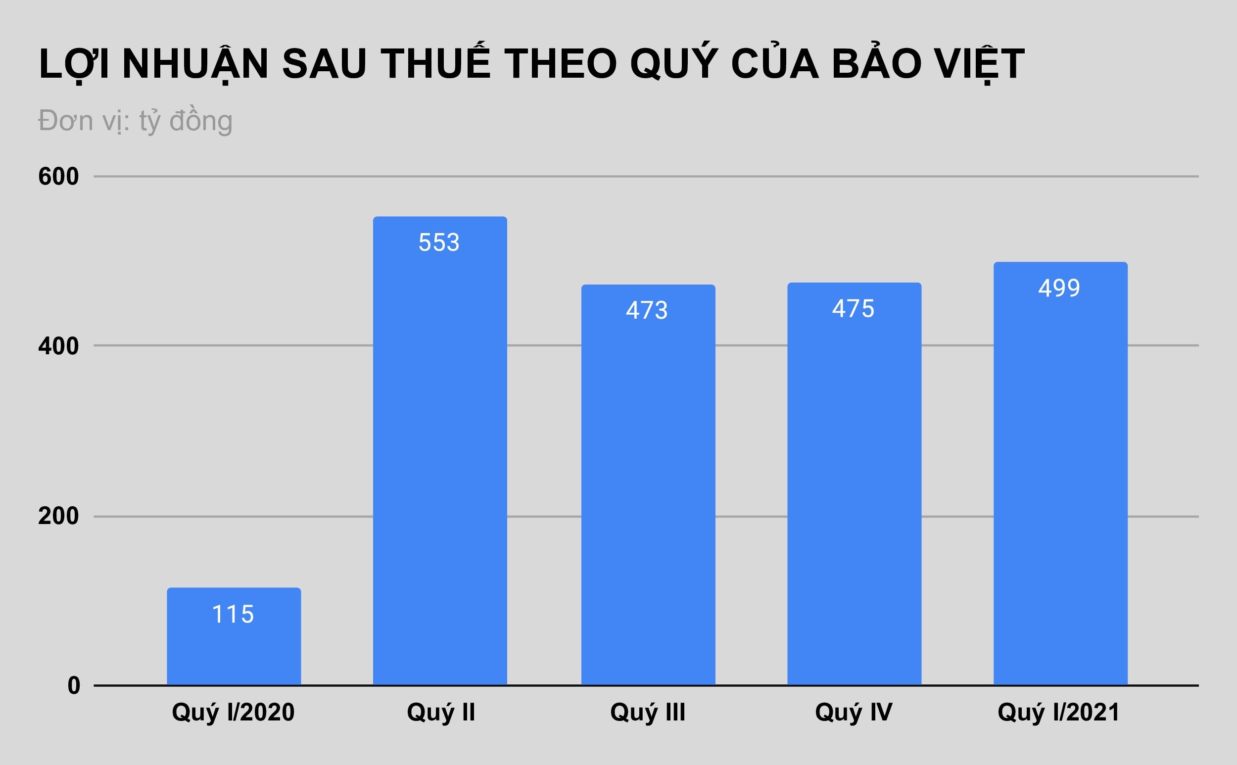 Bao Viet bao lai gap 4 lan cung ky anh 1