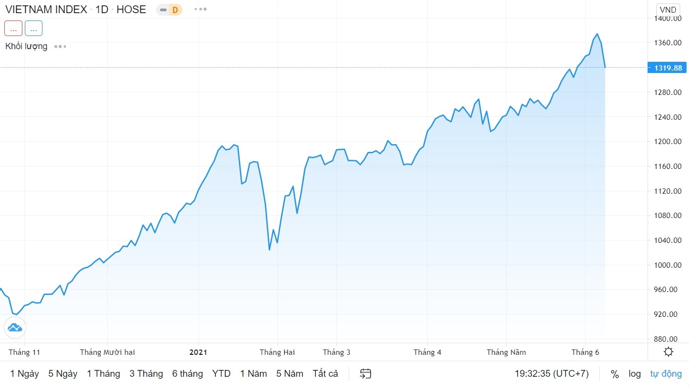 vi sao thi truong chung khoan lao doc phien 8/6 anh 2